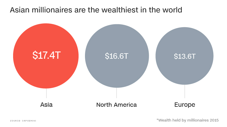asianmillionairesnowthewealthiestintheworld